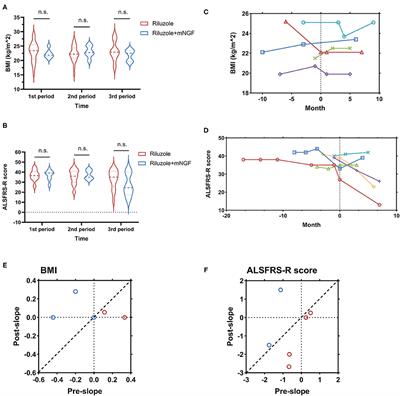 Mouse Nerve Growth Factor Injection and Progression Rate in Patients With Amyotrophic Lateral Sclerosis: An Observational Study